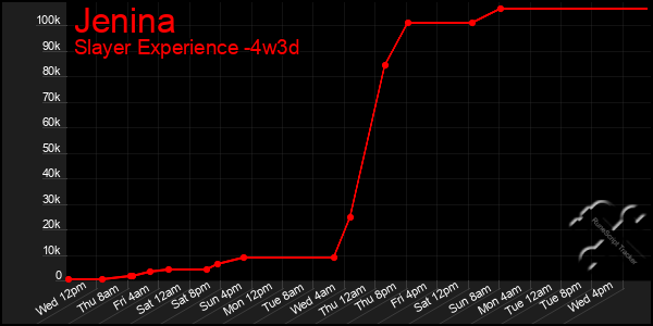 Last 31 Days Graph of Jenina