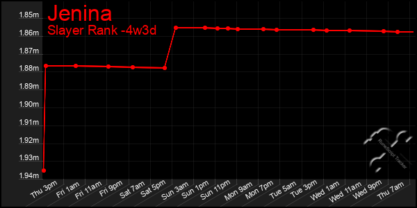 Last 31 Days Graph of Jenina