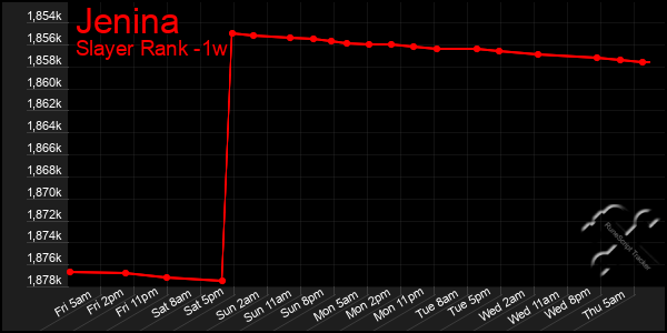 Last 7 Days Graph of Jenina