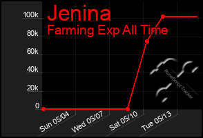 Total Graph of Jenina