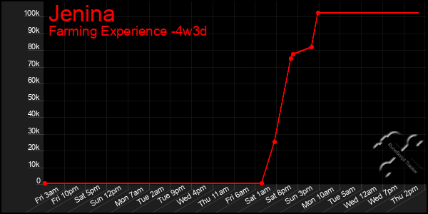 Last 31 Days Graph of Jenina