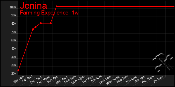 Last 7 Days Graph of Jenina