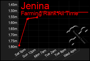 Total Graph of Jenina