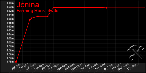 Last 31 Days Graph of Jenina
