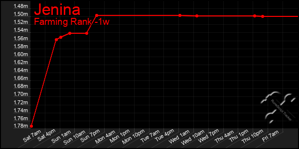 Last 7 Days Graph of Jenina