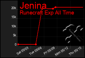 Total Graph of Jenina