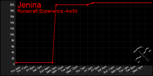 Last 31 Days Graph of Jenina