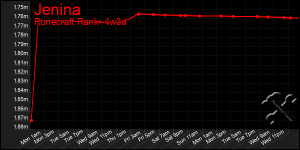 Last 31 Days Graph of Jenina