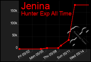 Total Graph of Jenina
