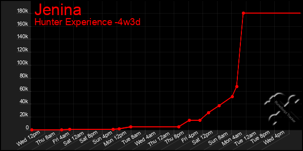 Last 31 Days Graph of Jenina
