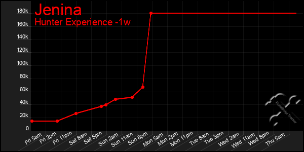 Last 7 Days Graph of Jenina