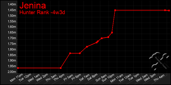 Last 31 Days Graph of Jenina