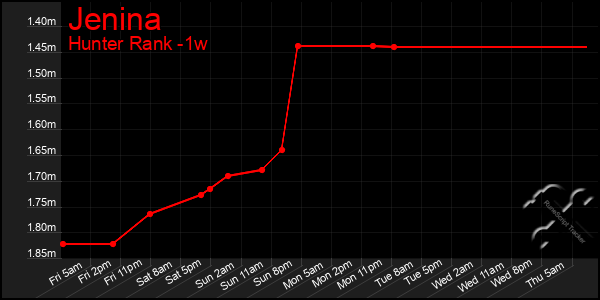 Last 7 Days Graph of Jenina
