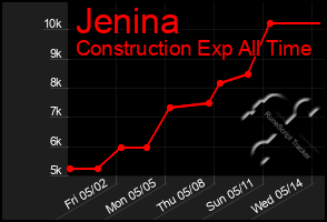 Total Graph of Jenina