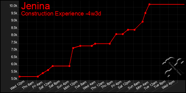 Last 31 Days Graph of Jenina