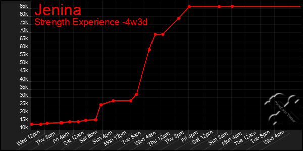 Last 31 Days Graph of Jenina