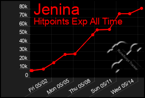 Total Graph of Jenina