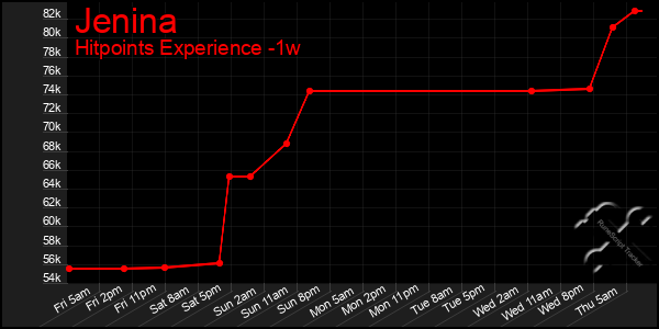 Last 7 Days Graph of Jenina