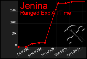 Total Graph of Jenina