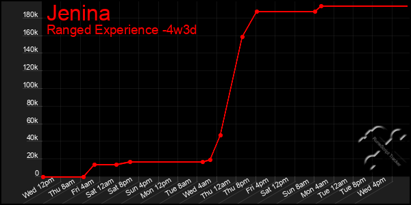 Last 31 Days Graph of Jenina