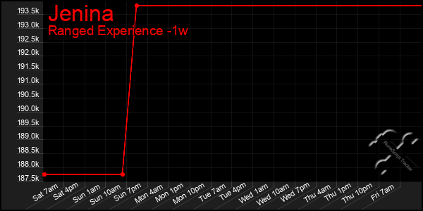 Last 7 Days Graph of Jenina