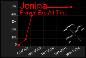 Total Graph of Jenina