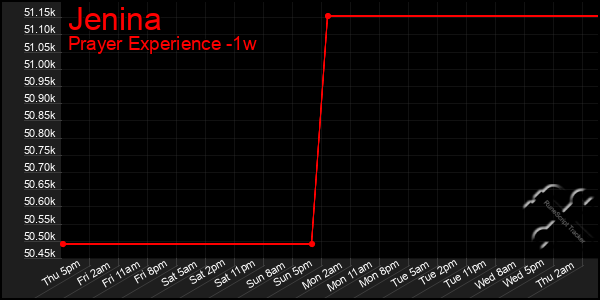 Last 7 Days Graph of Jenina
