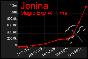 Total Graph of Jenina