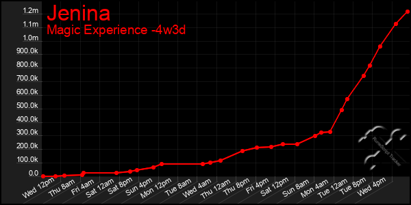 Last 31 Days Graph of Jenina