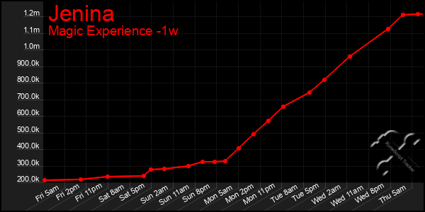 Last 7 Days Graph of Jenina