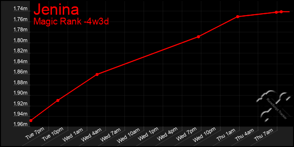 Last 31 Days Graph of Jenina