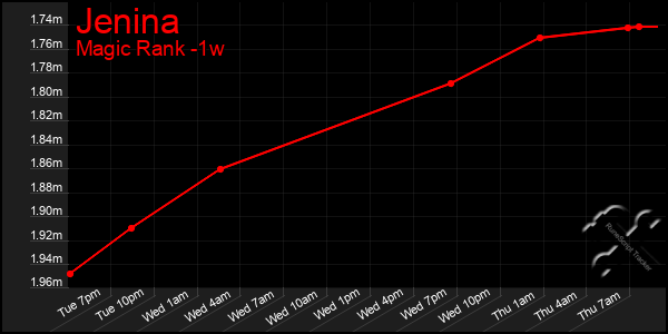 Last 7 Days Graph of Jenina