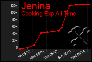 Total Graph of Jenina