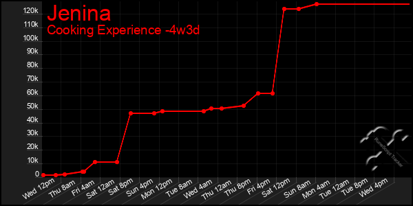 Last 31 Days Graph of Jenina