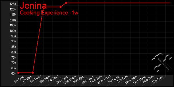 Last 7 Days Graph of Jenina