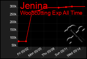 Total Graph of Jenina