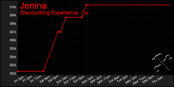 Last 7 Days Graph of Jenina