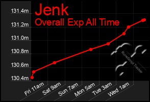 Total Graph of Jenk