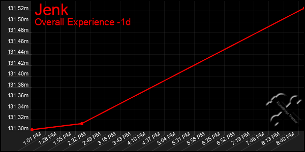 Last 24 Hours Graph of Jenk