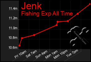 Total Graph of Jenk