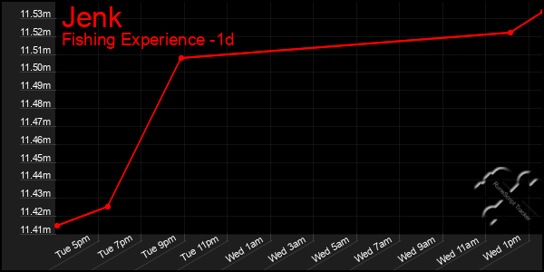 Last 24 Hours Graph of Jenk