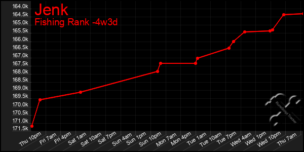 Last 31 Days Graph of Jenk