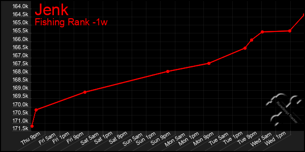 Last 7 Days Graph of Jenk