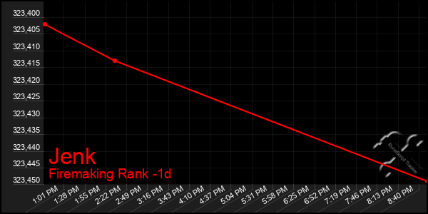 Last 24 Hours Graph of Jenk