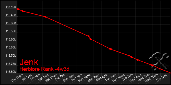 Last 31 Days Graph of Jenk