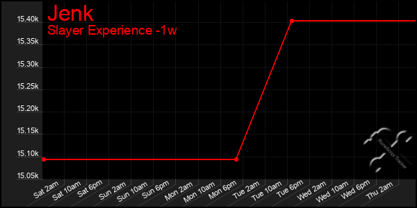 Last 7 Days Graph of Jenk