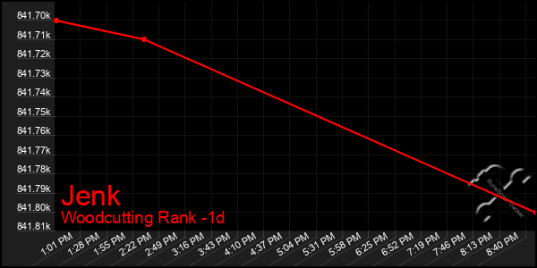 Last 24 Hours Graph of Jenk