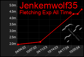 Total Graph of Jenkemwolf35