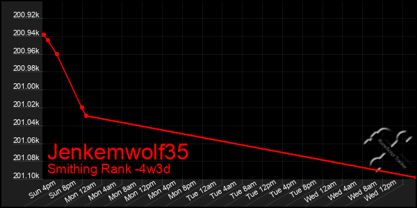 Last 31 Days Graph of Jenkemwolf35