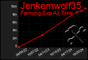 Total Graph of Jenkemwolf35